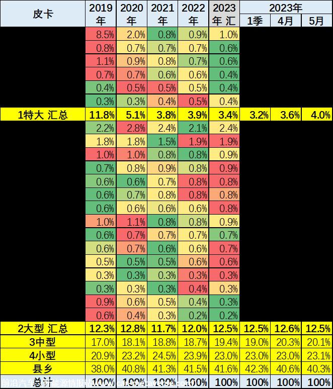 【皮卡市场】2023年5月皮卡市场分析