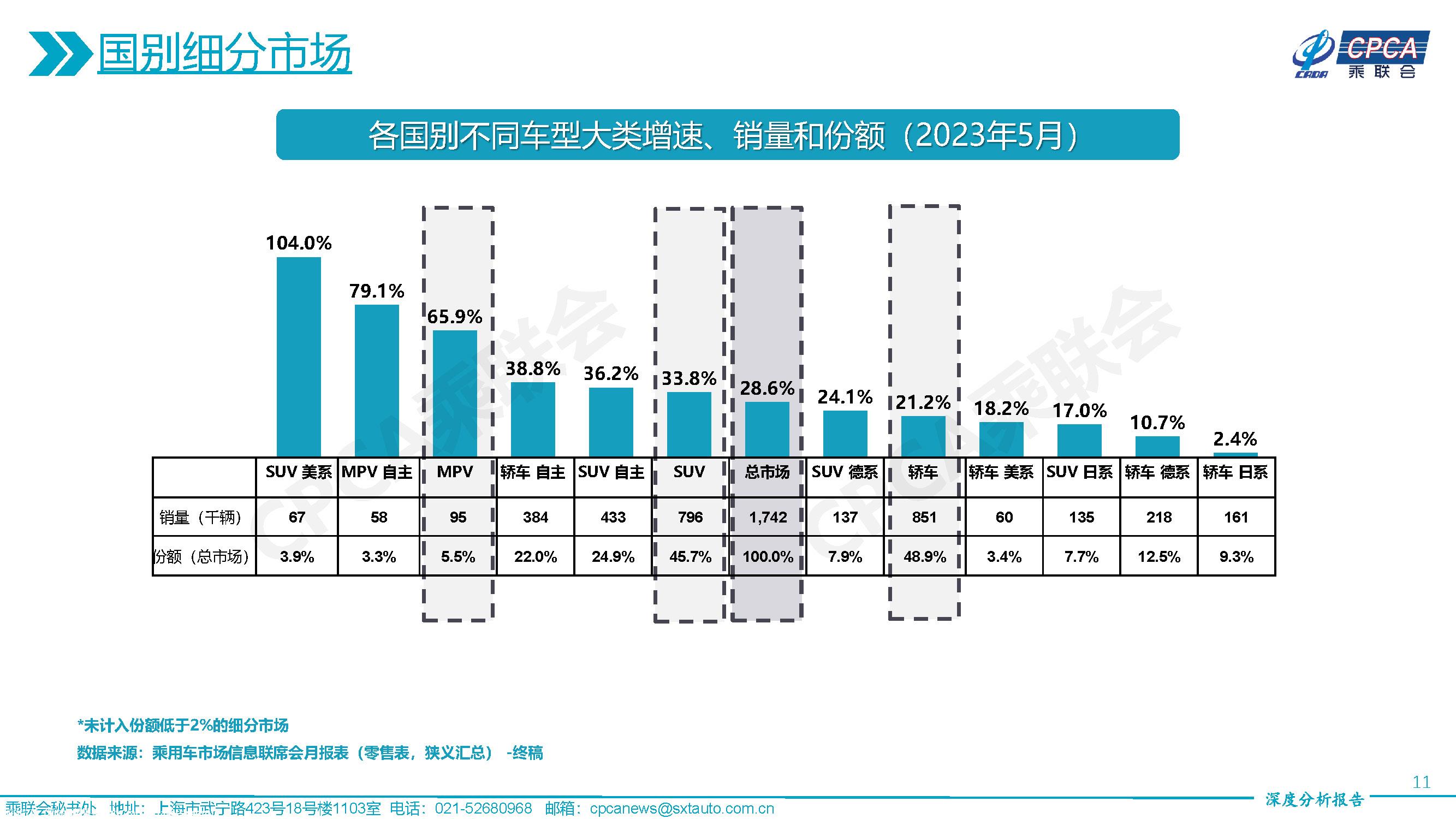 【深度分析】2023年5月份全国乘用车市场深度分析报告
