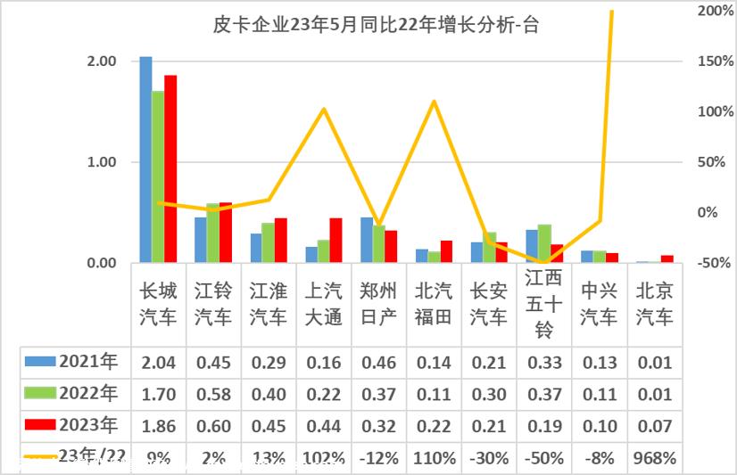 【皮卡市场】2023年5月皮卡市场分析