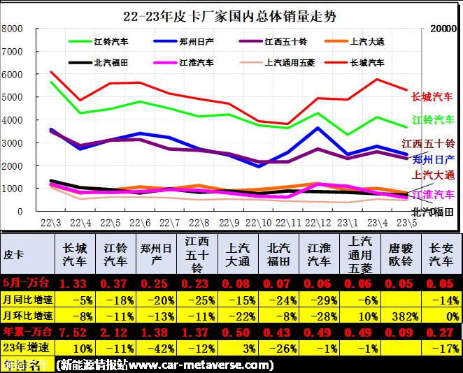 【皮卡市场】2023年5月皮卡市场分析
