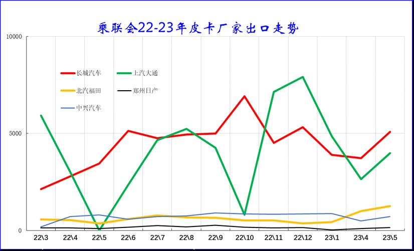 【皮卡市场】2023年5月皮卡市场分析