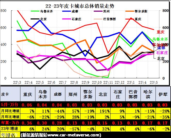 【皮卡市场】2023年5月皮卡市场分析