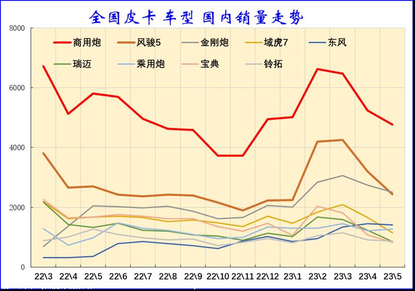 【皮卡市场】2023年5月皮卡市场分析