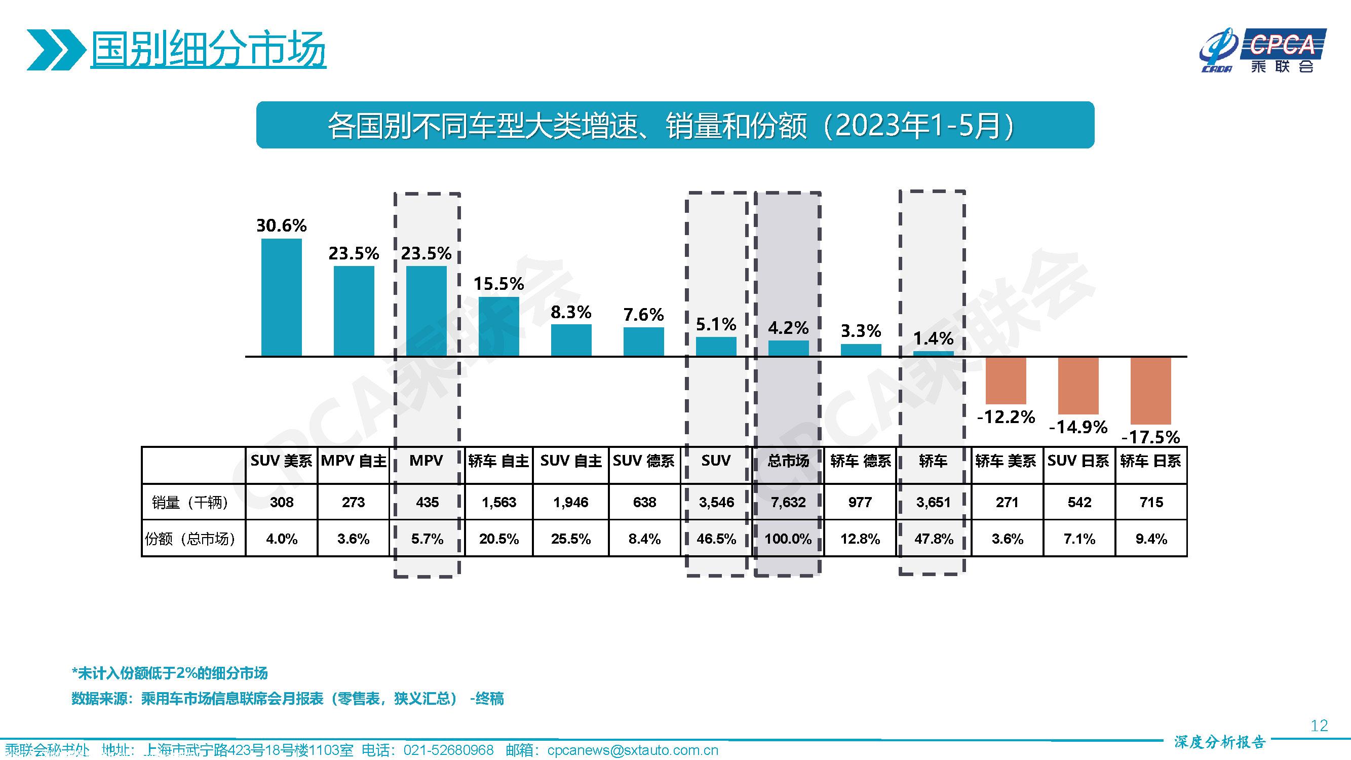 【深度分析】2023年5月份全国乘用车市场深度分析报告