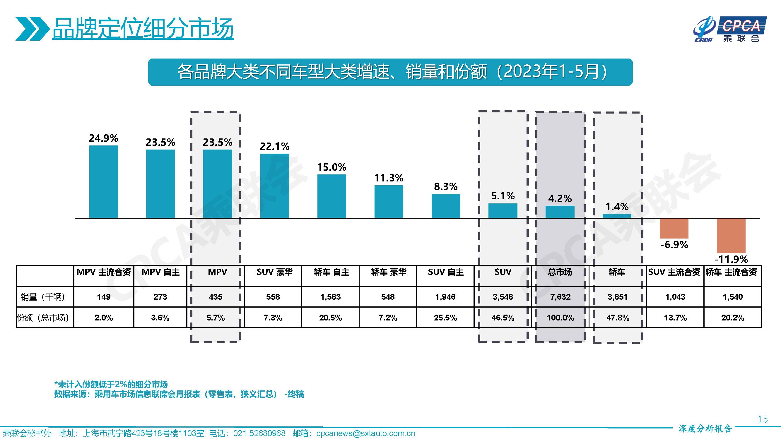 【深度分析】2023年5月份全国乘用车市场深度分析报告