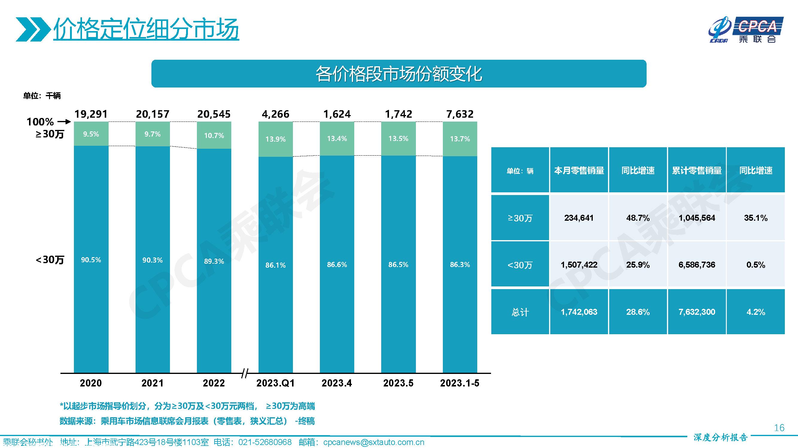 【深度分析】2023年5月份全国乘用车市场深度分析报告