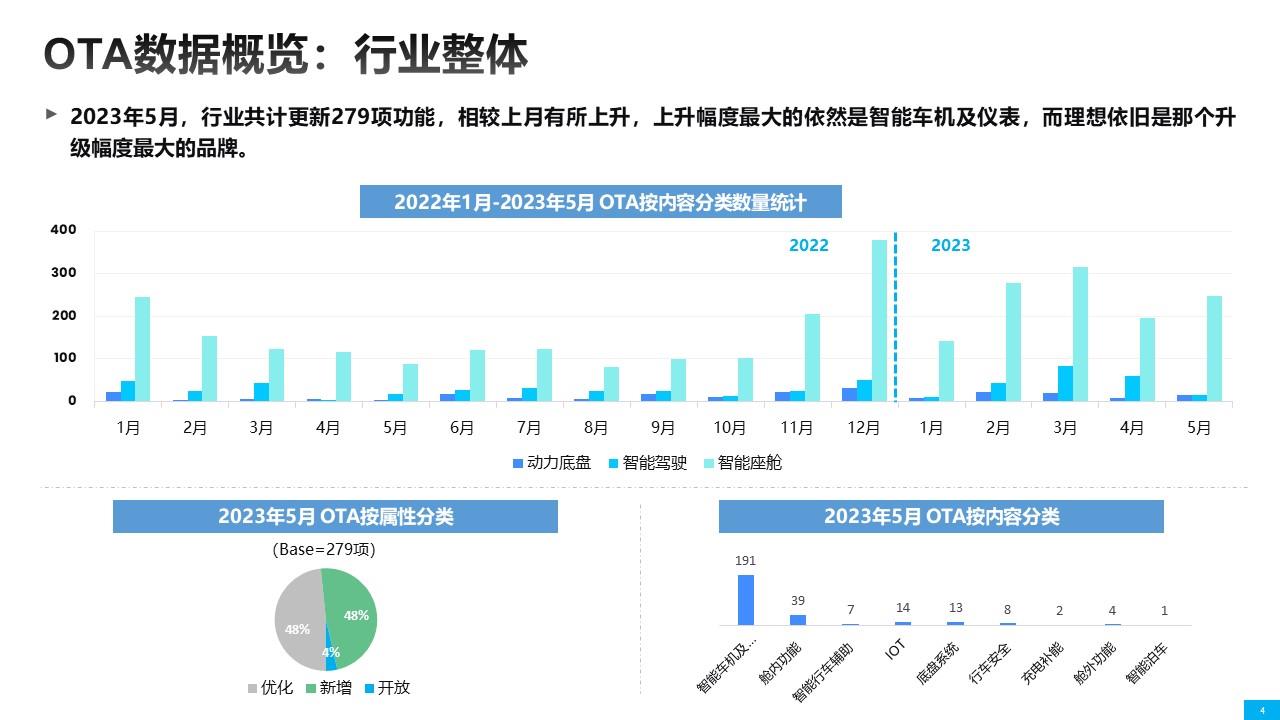 【联合发布】2023年5月OTA监测月报