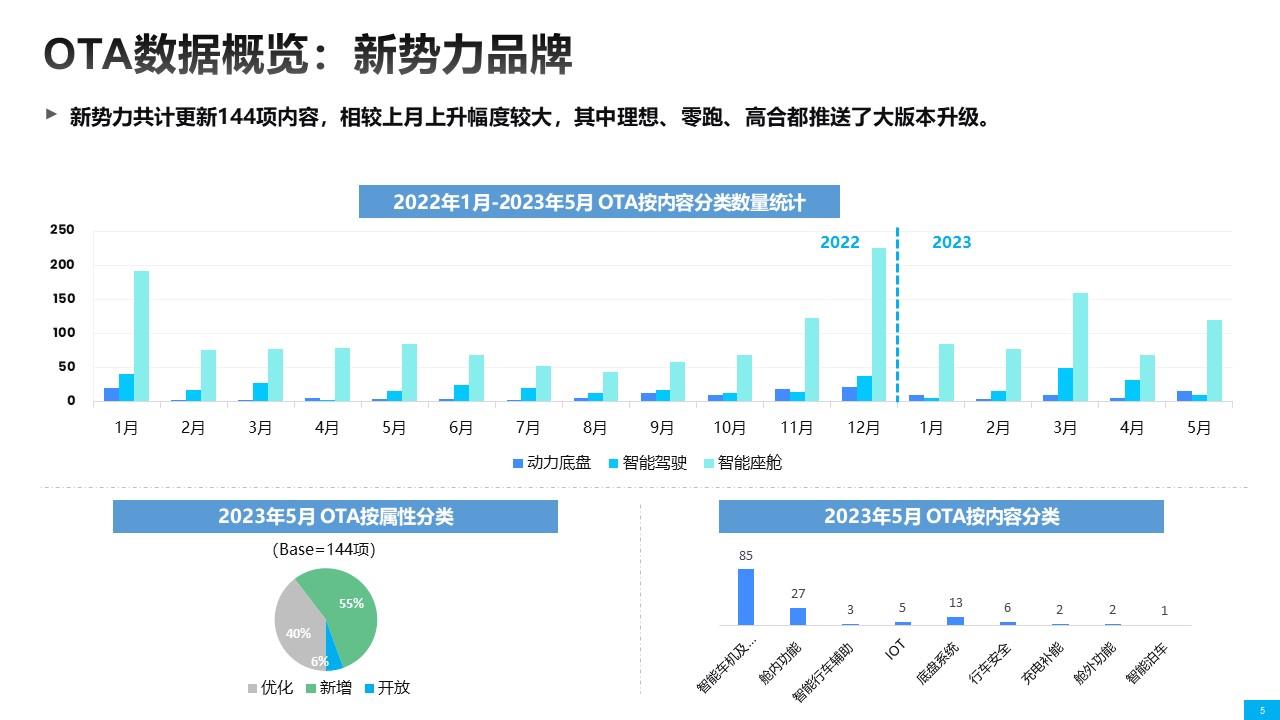 【联合发布】2023年5月OTA监测月报