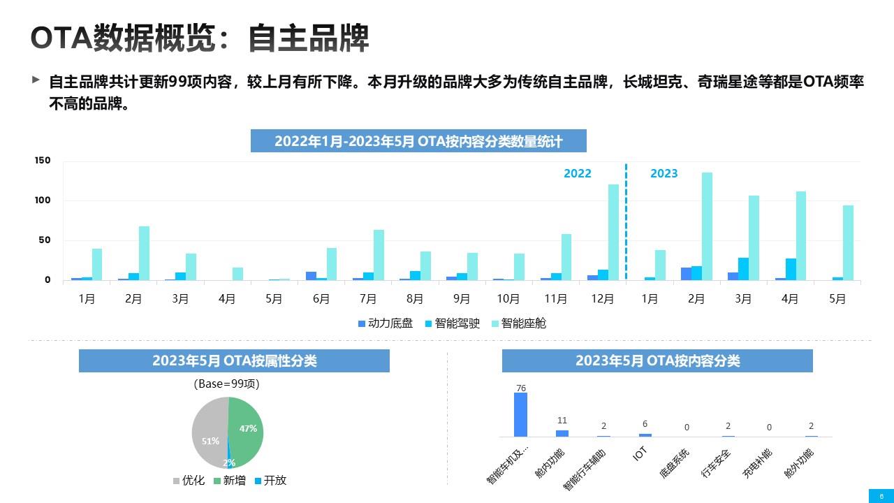 【联合发布】2023年5月OTA监测月报