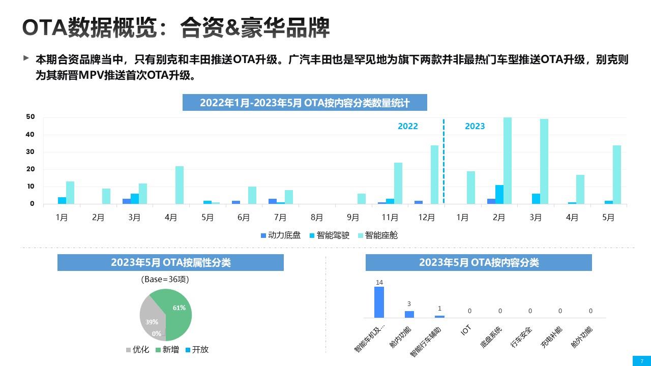 【联合发布】2023年5月OTA监测月报