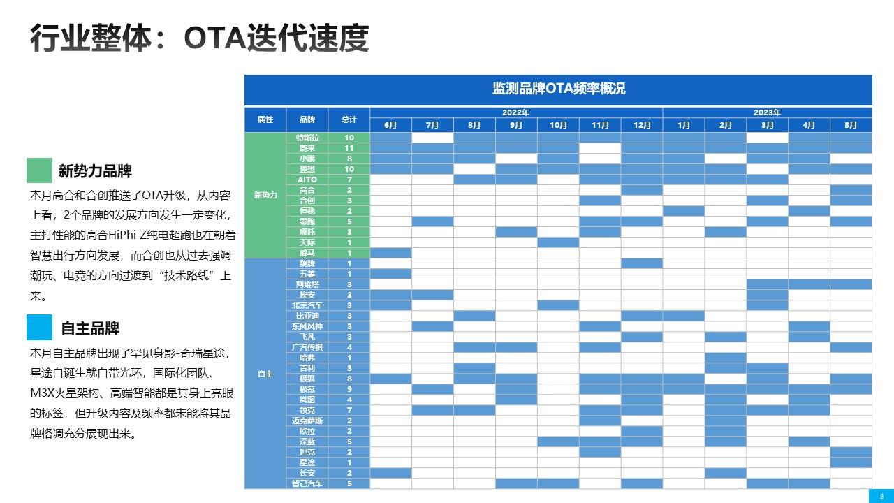 【联合发布】2023年5月OTA监测月报