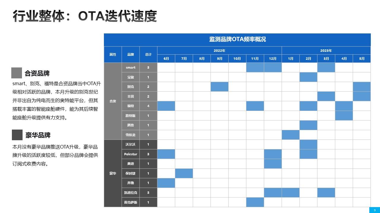 【联合发布】2023年5月OTA监测月报