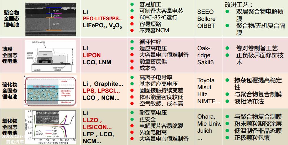 界面问题是全固态电池最难逾越的鸿沟