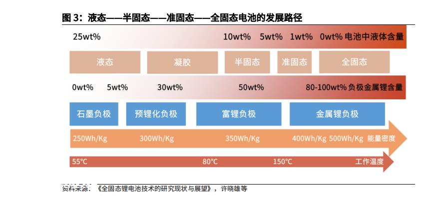 界面问题是全固态电池最难逾越的鸿沟