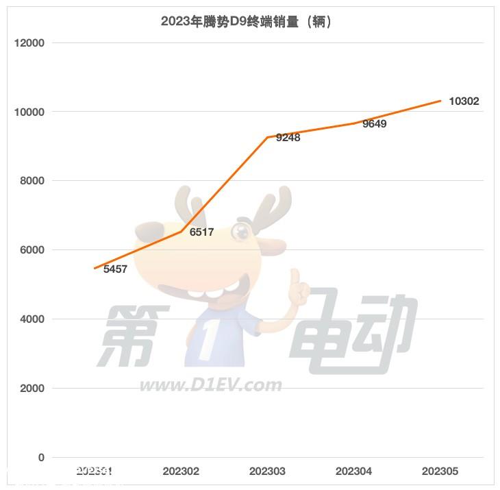 腾势N7首批量产车正式下线 预售价35万-45万