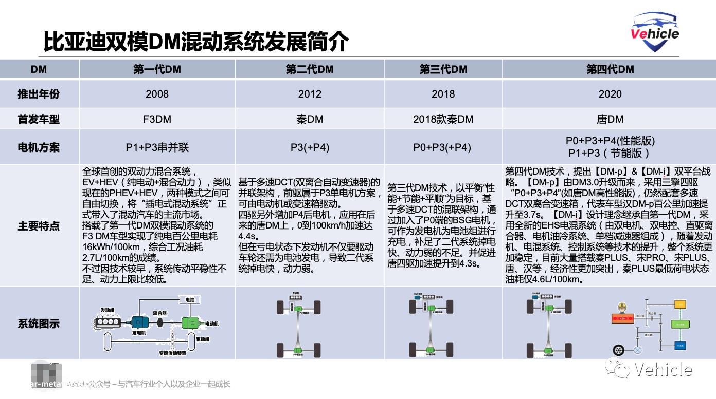 从比亚迪平台技术看汽车平台技术趋势