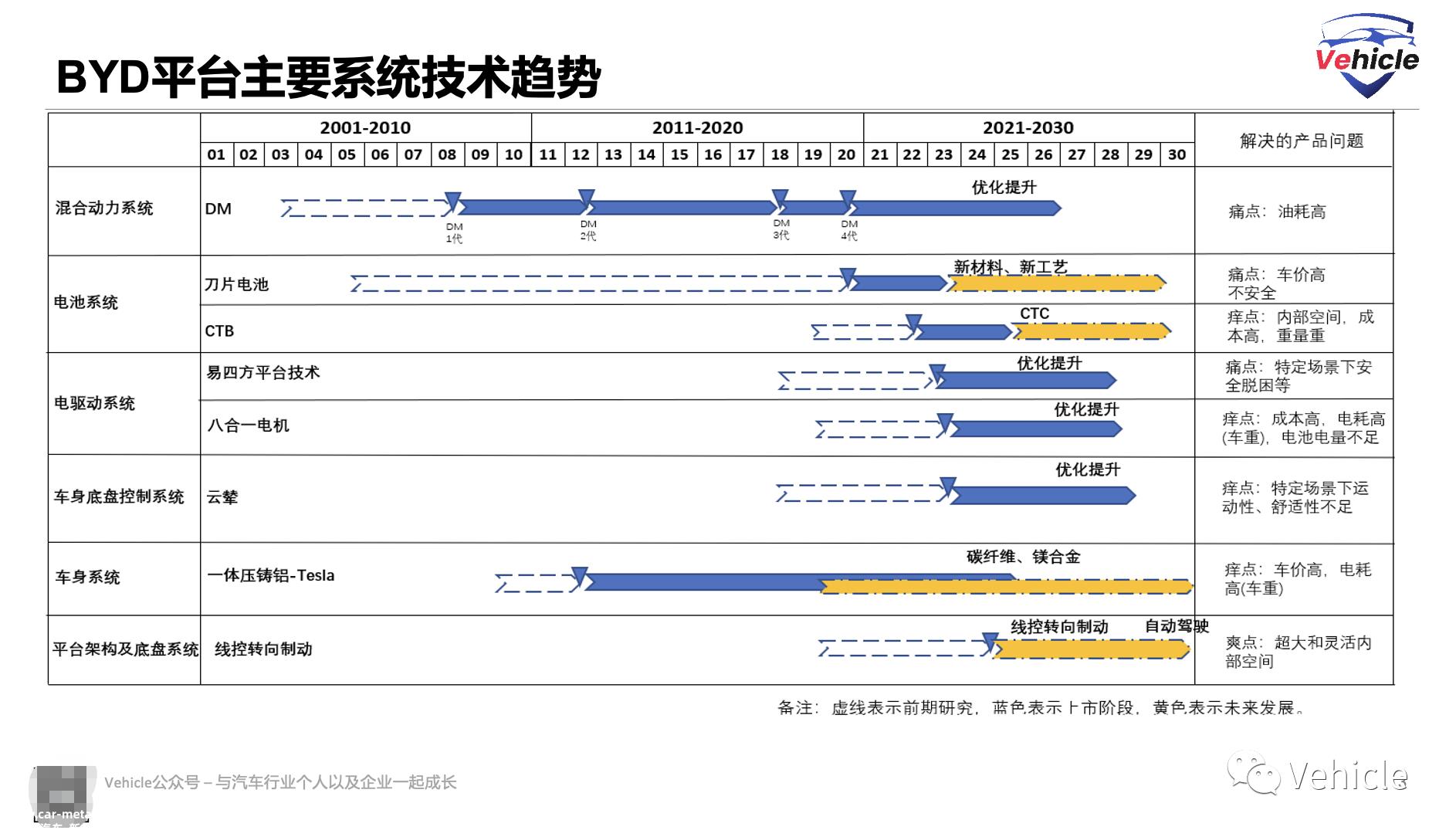 从比亚迪平台技术看汽车平台技术趋势