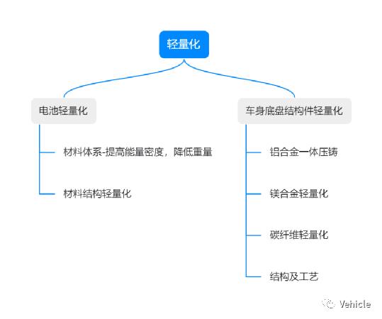 从比亚迪平台技术看汽车平台技术趋势