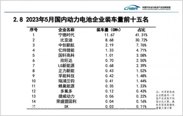 月,宁德时代在中国的市场份额回升至41'