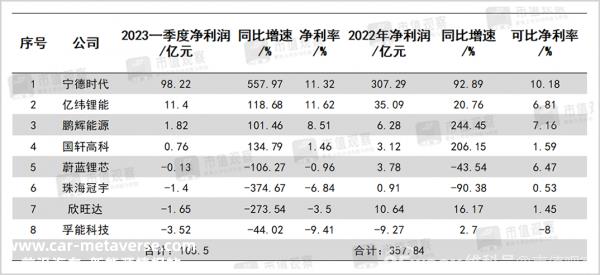 月,宁德时代在中国的市场份额回升至41'