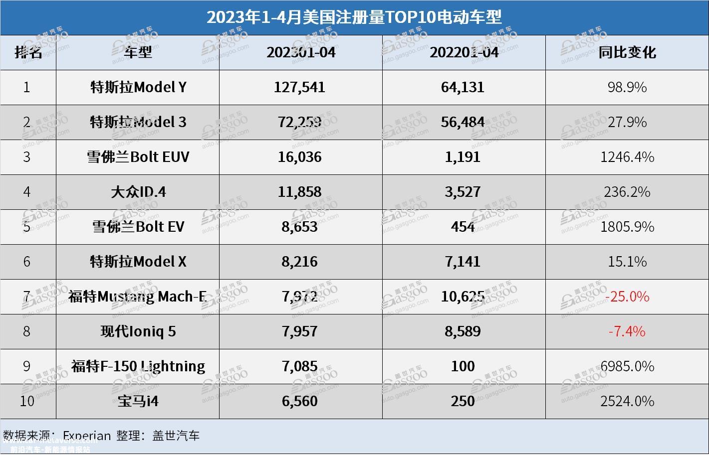 降价换量策略奏效，特斯拉前4月美国注册量上涨52%