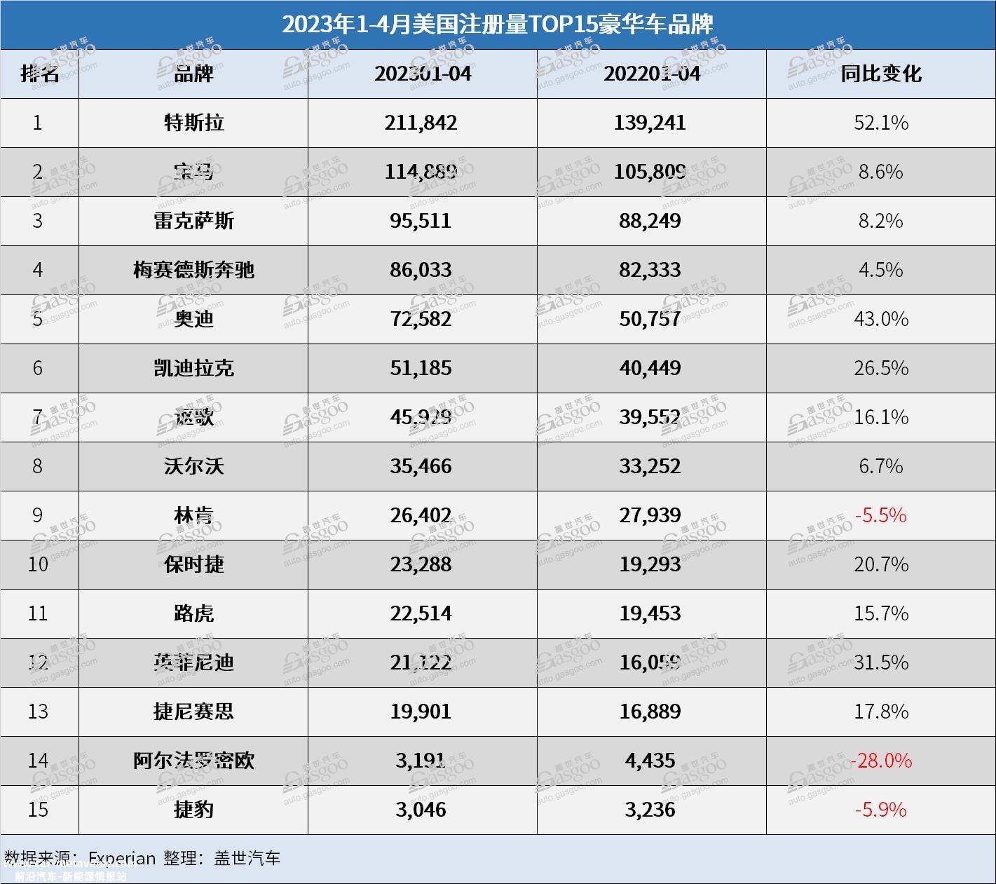 降价换量策略奏效，特斯拉前4月美国注册量上涨52%