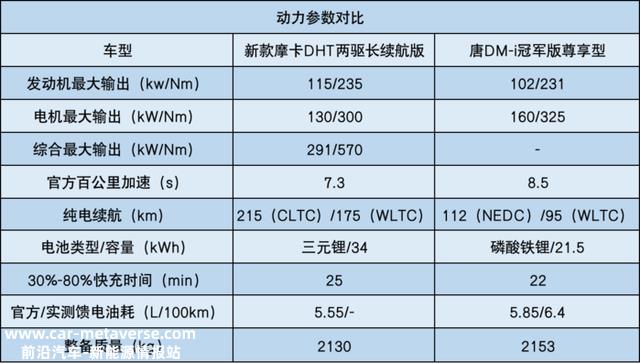 20+万，大5座插混SUV怎么选？新摩卡DHT对照唐DM-i冠军版
