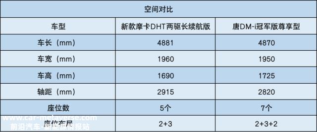 20+万，大5座插混SUV怎么选？新摩卡DHT对照唐DM-i冠军版