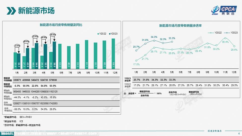 【深度分析】2023年5月份全国新能源市场深度分析报告