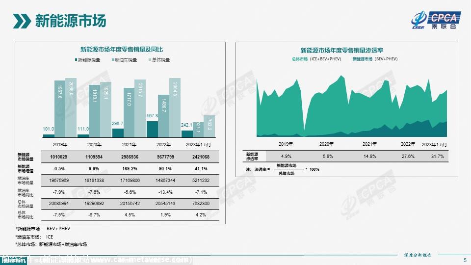 【深度分析】2023年5月份全国新能源市场深度分析报告