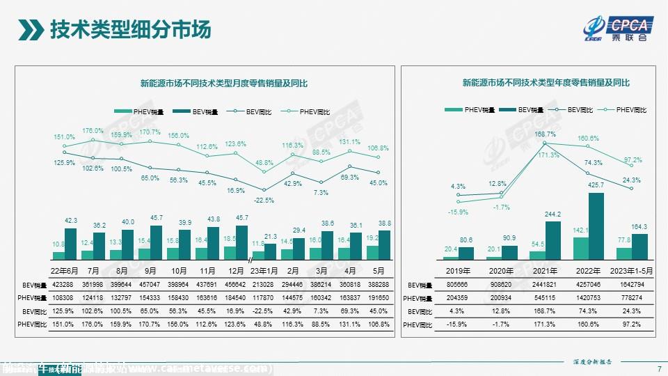 【深度分析】2023年5月份全国新能源市场深度分析报告