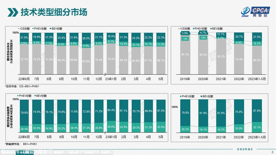 【深度分析】2023年5月份全国新能源市场深度分析报告