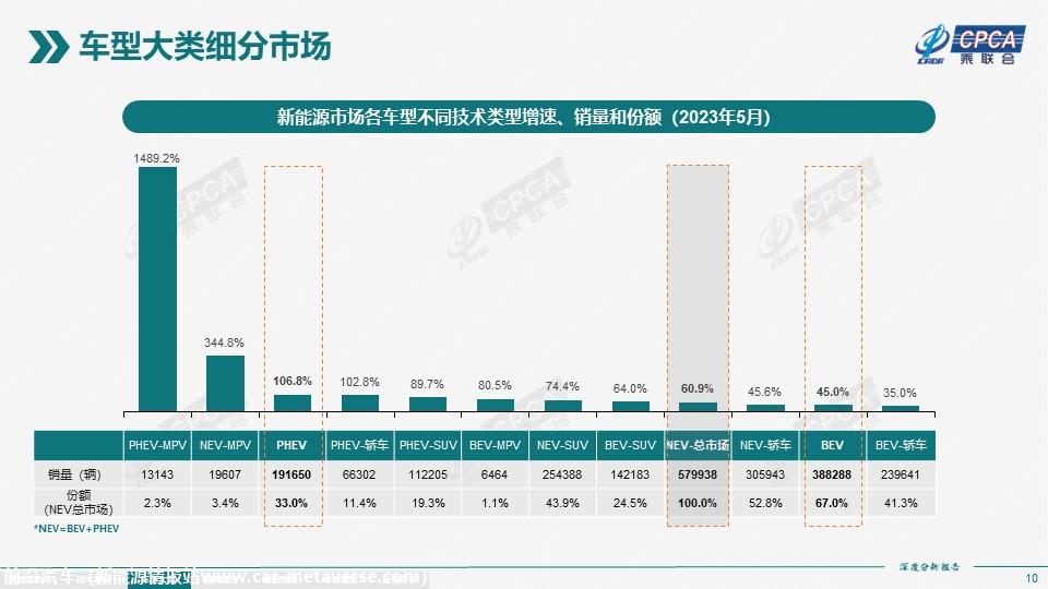 【深度分析】2023年5月份全国新能源市场深度分析报告