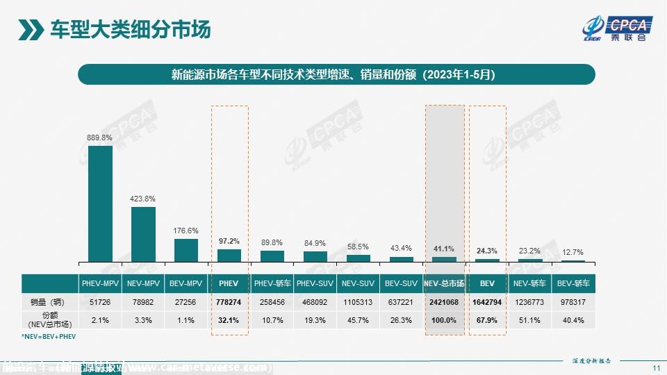 【深度分析】2023年5月份全国新能源市场深度分析报告