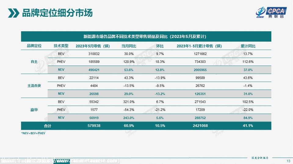 【深度分析】2023年5月份全国新能源市场深度分析报告