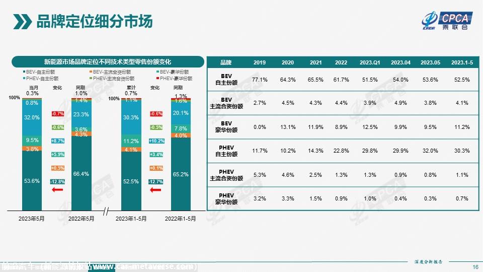 【深度分析】2023年5月份全国新能源市场深度分析报告