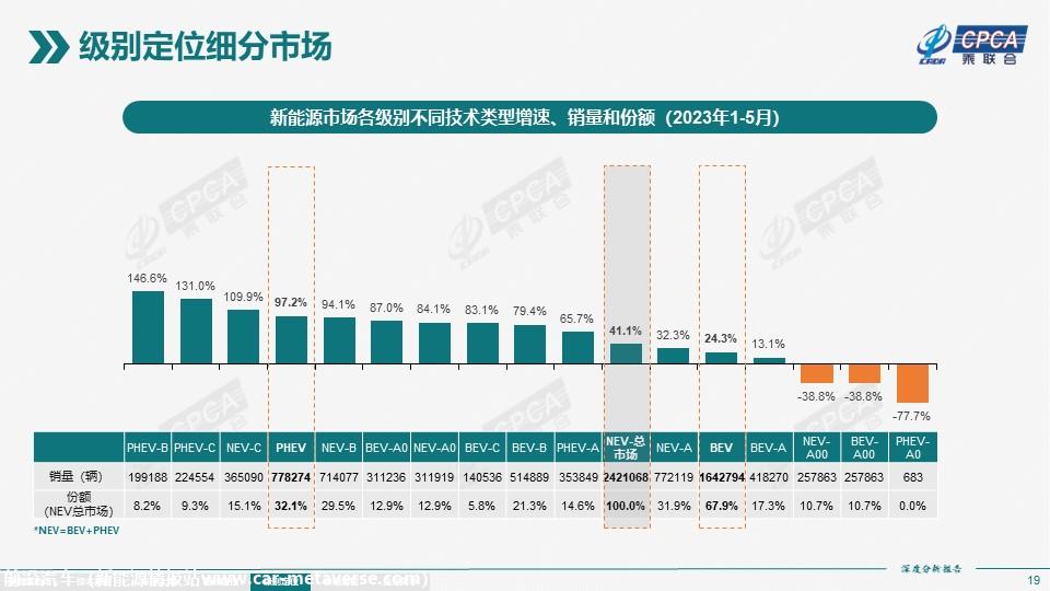 【深度分析】2023年5月份全国新能源市场深度分析报告