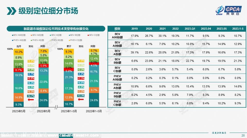 【深度分析】2023年5月份全国新能源市场深度分析报告