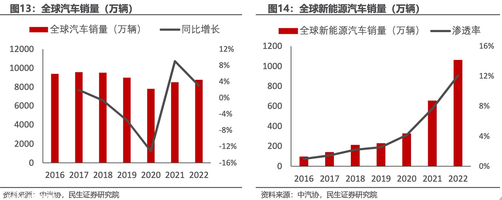 动力电池箱自行车价值高,新能源汽车市场的快速发展