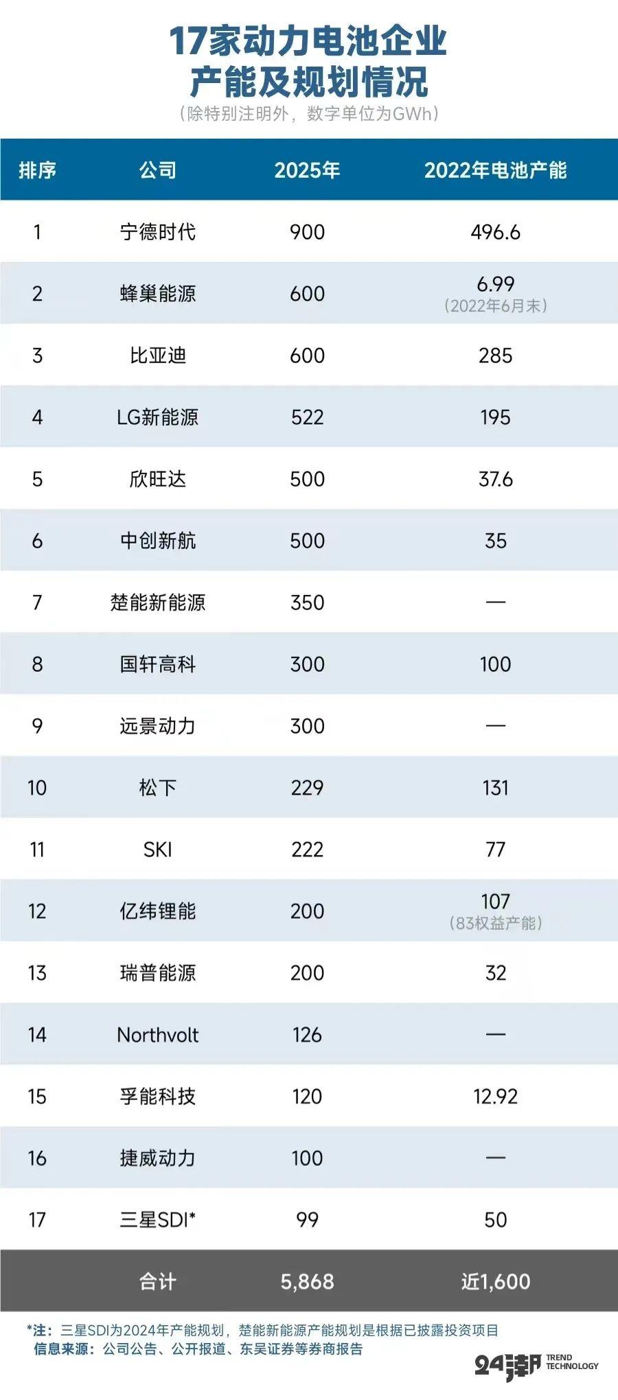 动力电池产能过剩的主要因素