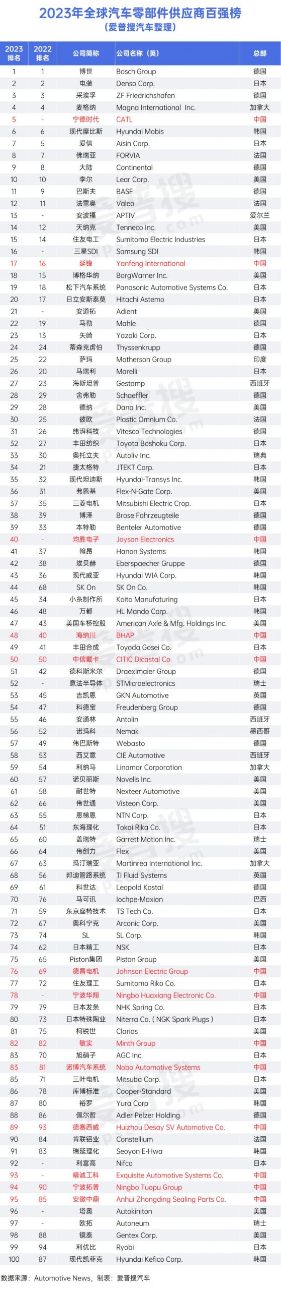 70系列零部件已开始供货 首批备货量增加30% 华为Mate