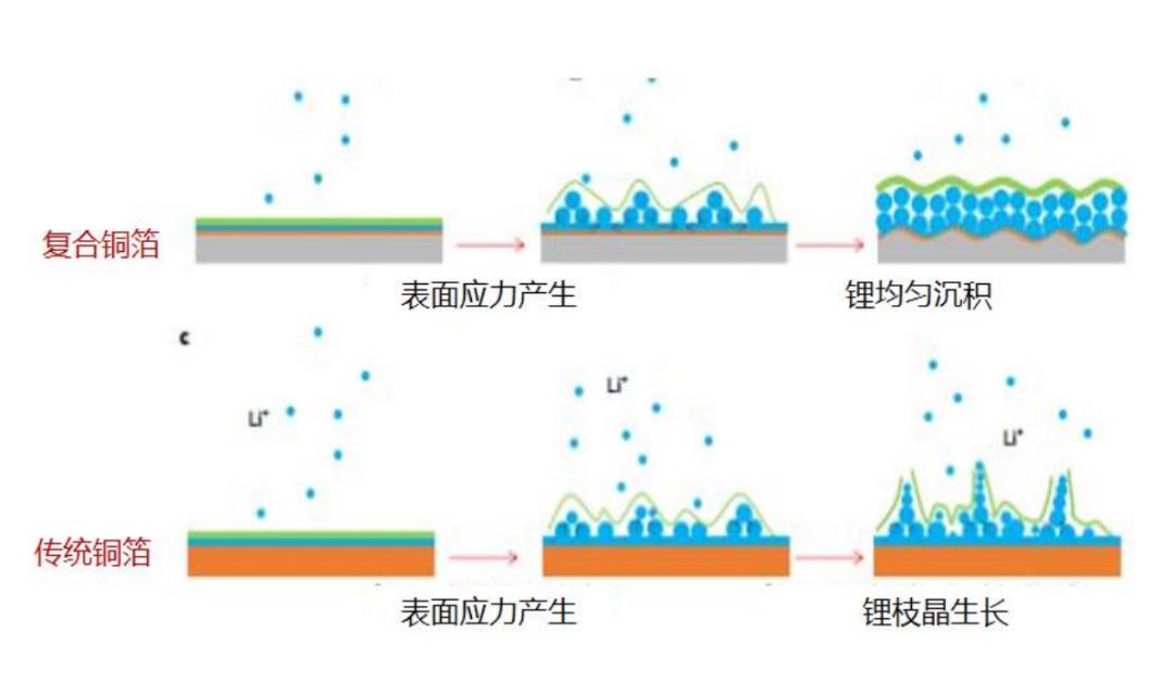 新能源车起火不断，防自燃的「复合集流体产业」异军突起
