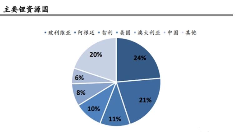 锂电池产业链全球地缘政治动荡和关键原材料供应的不确定性很可能