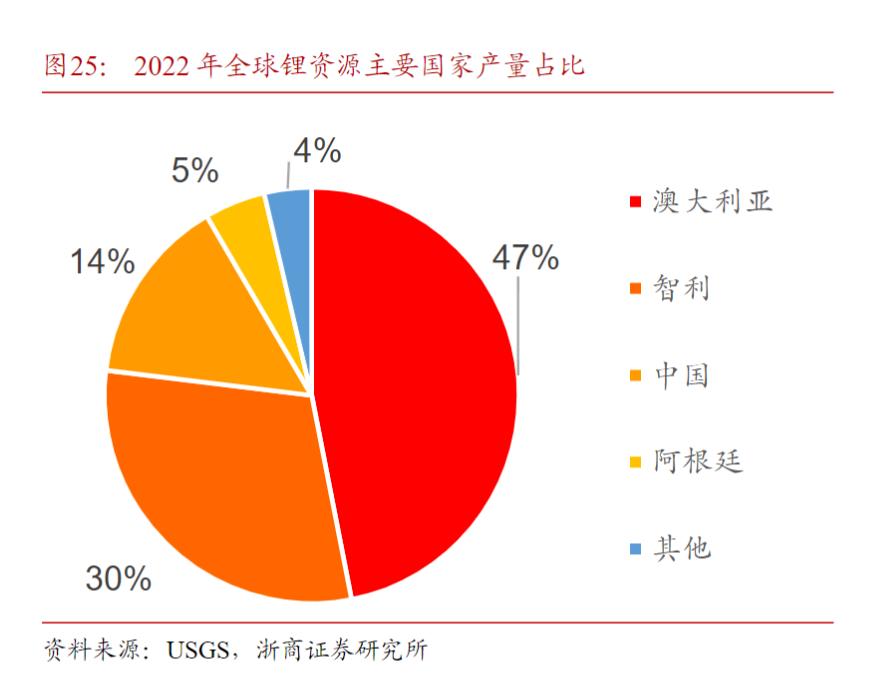 锂电池产业链全球地缘政治动荡和关键原材料供应的不确定性很可能