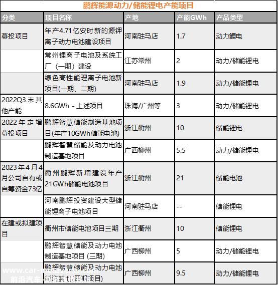 衢州鹏辉能源一期年产11GWh智能储能电池项目点火仪式在衢州