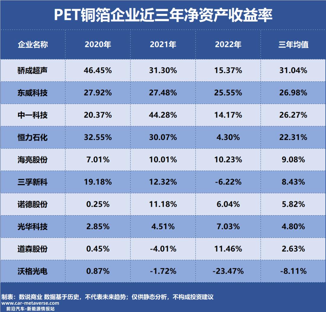 前十大企业PET铜箔盈利能力