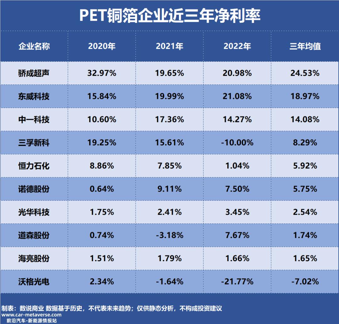 前十大企业PET铜箔盈利能力