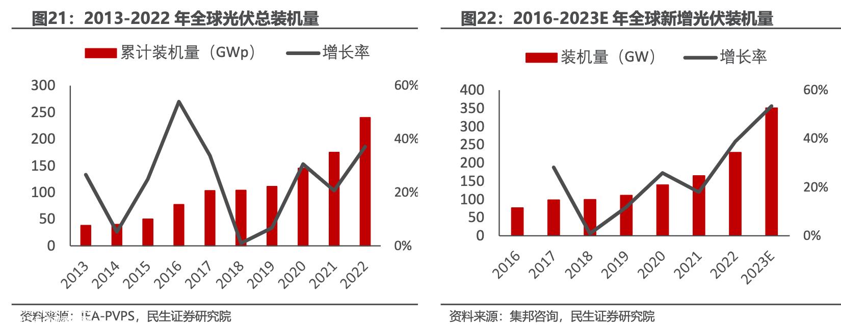 022年中国光伏逆变器市场将达到579'