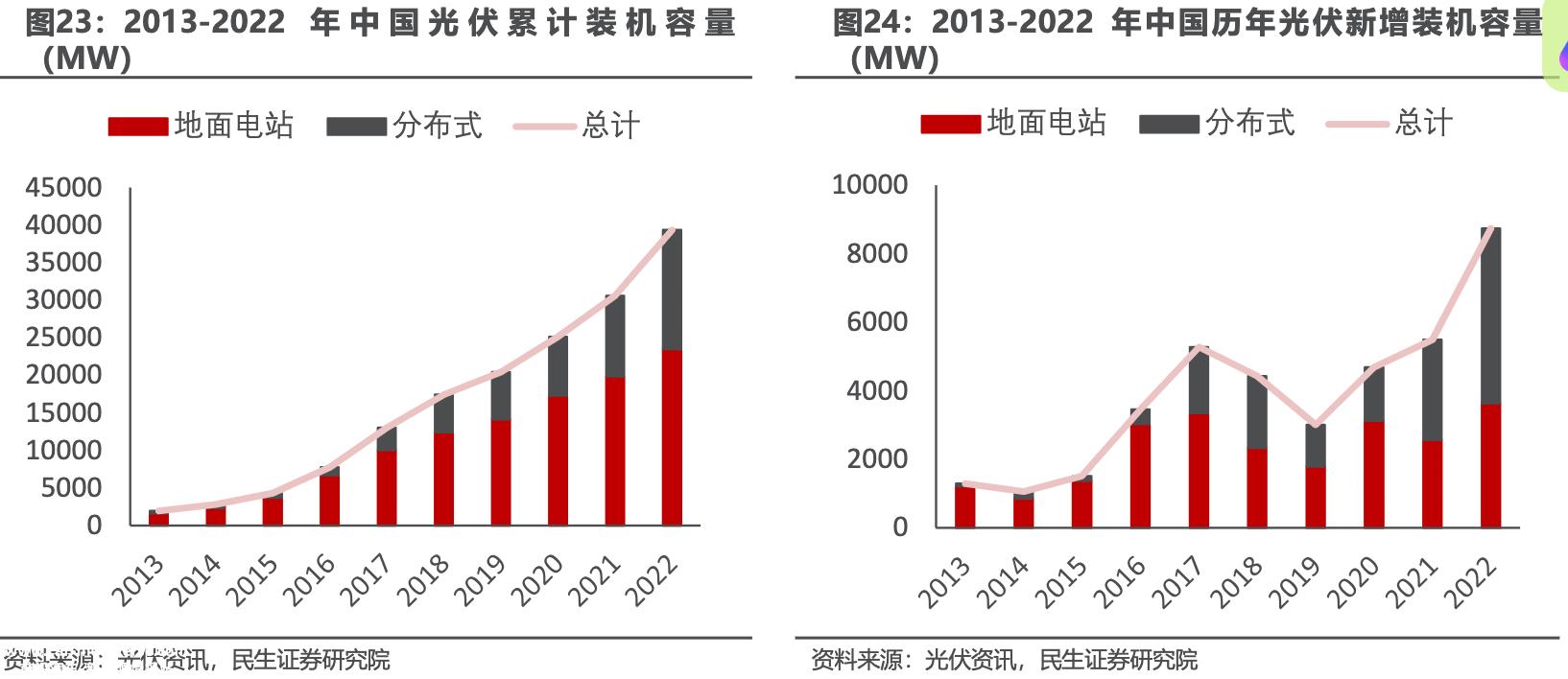 022年中国光伏逆变器市场将达到579'