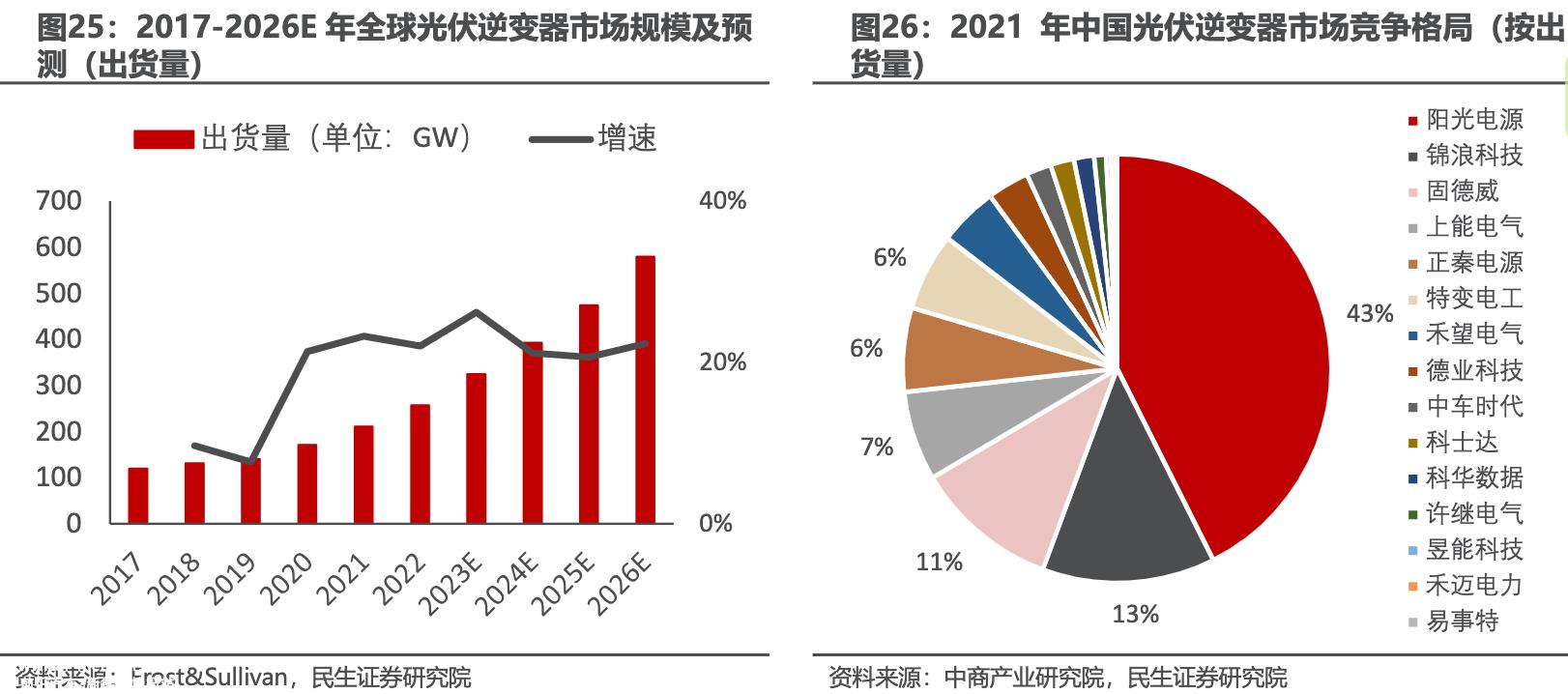 022年中国光伏逆变器市场将达到579'